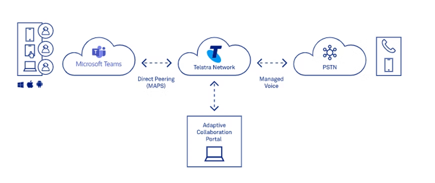 Microsoft Operator Connect with Telstra